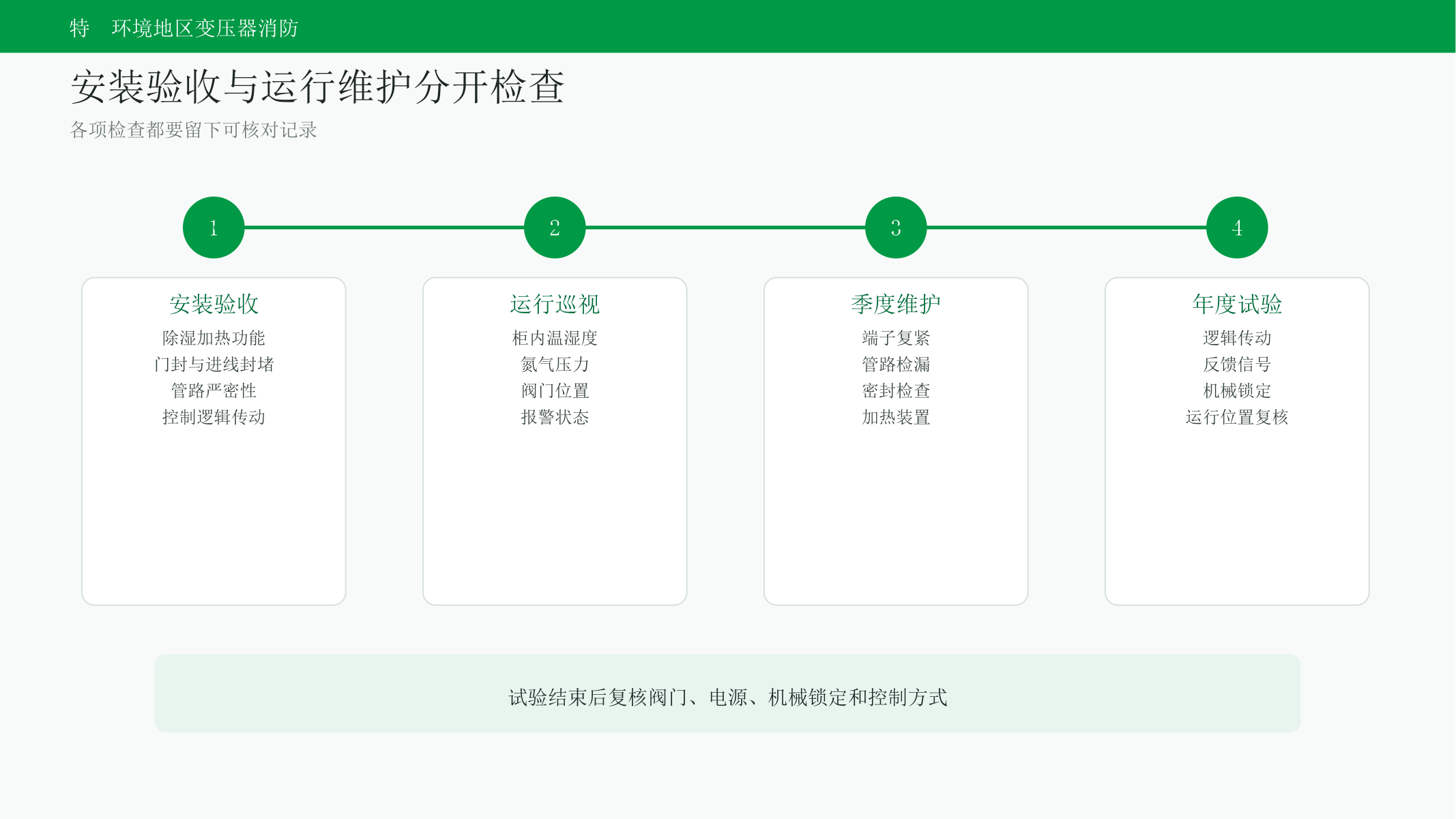 排油注氮装置安装验收和运行维护检查安排